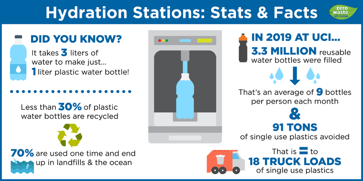 Hydration Stations: Stats & Facts Infographic